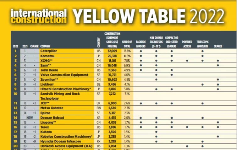 壹定发连任全球工程机械行业第三位